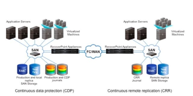 Dell EMC RecoverPoint